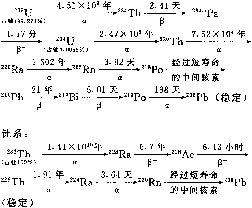 海洋中铀和钍的衰变系列